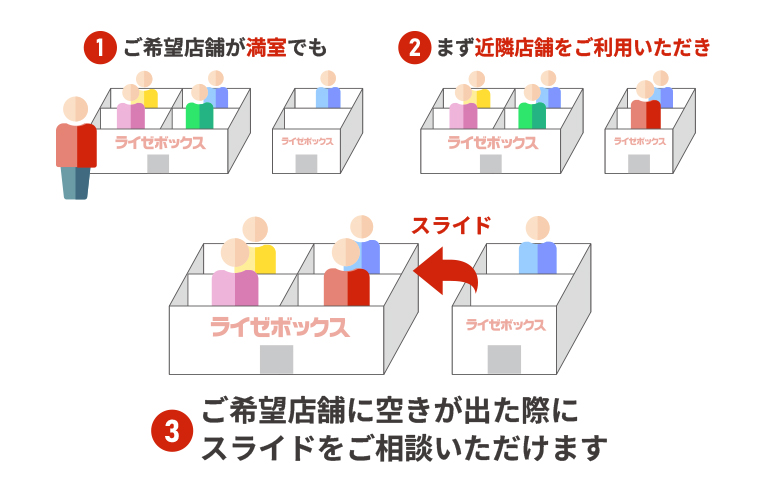 ご希望店舗に空きが出ると優先的に移動可能