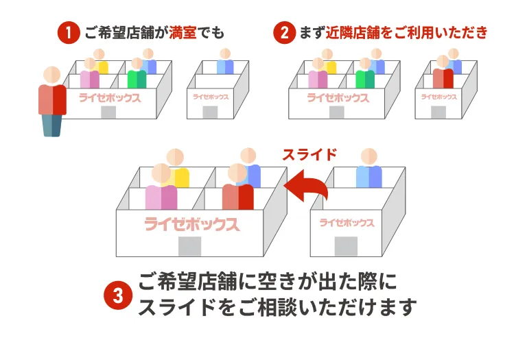 ご希望店舗に空きが出ると優先的に移動可能