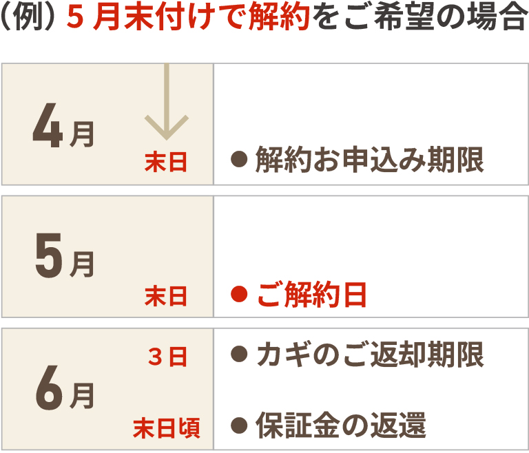 （例）5月末付けで解約ご希望の場合