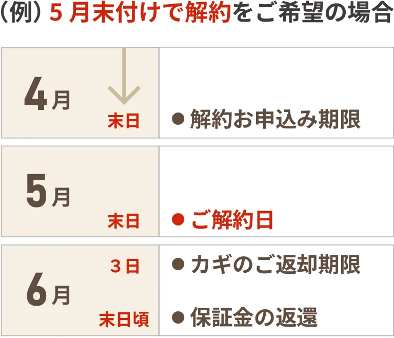 (例)5月末付けで解約ご希望の場合