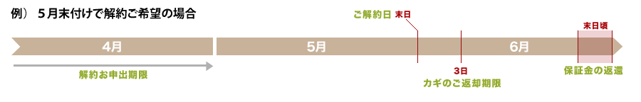 5月末付けで解約ご希望の場合